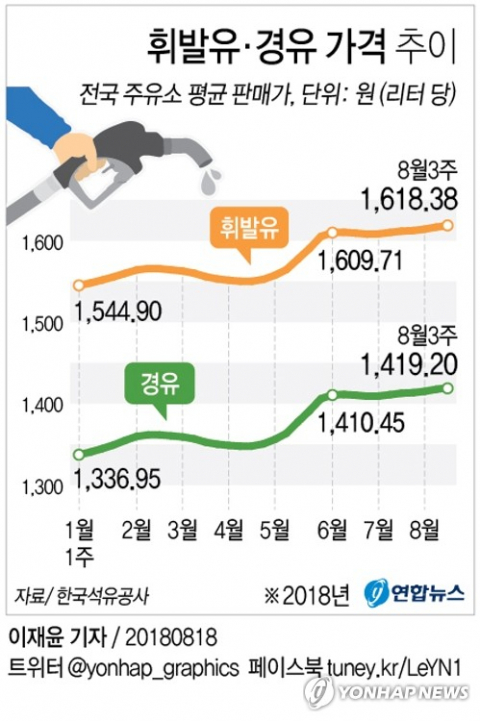 18일 한국석유공사 유가 정보 서비스인 