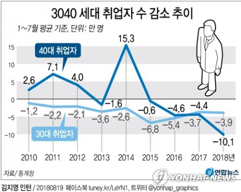 19일 통계청에 따르면 올해들어 7월까지 30∼40대 취업자 수는 월평균 14만명 감소했다. 40대 취업자 1∼7월 월 평균을 보면 2015년 6천400명, 2016년에는 4만6천100명, 2017년에는 4만4천100명 감소하다가 올해 감소폭이 급격히 확대됐다. 연합뉴스 연합뉴스