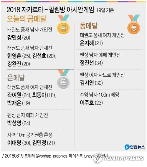 한국태권도가 2018 자카르타·팔렘방 아시안게임 품새 네 종목에서 비록 목표치의 절반인 2개의 금메달을 수확하는 데 그쳤지만 초반 금빛 레이스의 선봉에 섰다. 연합뉴스