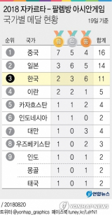 2018 자카르타·팔렘방 아시안게임에서 대한민국 선수단의 첫 금맥을 국기(國技) 태권도가 캤다. 연합뉴스 연합뉴스