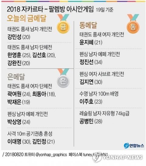 한국태권도가 2018 자카르타·팔렘방 아시안게임 품새 네 종목에서 비록 목표치의 절반인 2개의 금메달을 수확하는 데 그쳤지만 초반 금빛 레이스의 선봉에 섰다. 연합뉴스 연합뉴스