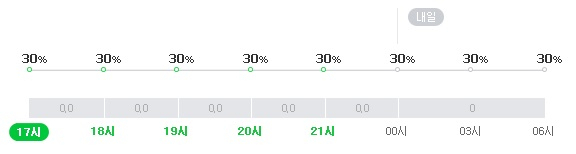 서울 20일 오후~21일 오전 강수확률. 네이버 날씨
