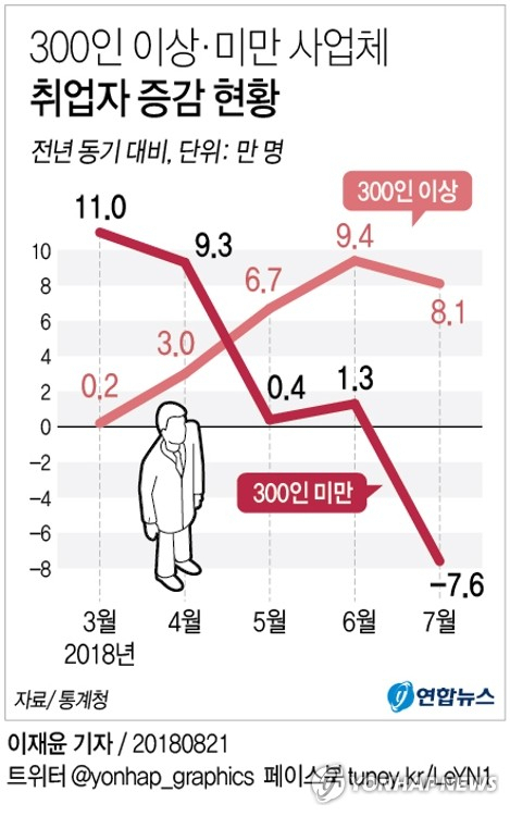 21일 통계청에 따르면 지난달 종사자 규모 300인 미만 사업체의 취업자는 1년 전보다 7만6천명 감소했다. 300인 미만 사업체의 취업자감소는 2010년 1월(-4천명) 이후 8년 6개월 만이다. 연합뉴스 연합뉴스