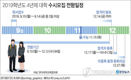 한국대학교육협의회 대학입학전형위원회가 발표한 전국 198개 4년제 대학의 