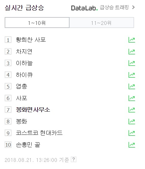 21일 오후 1시 26분 기준 네이버 실시간 급상승 검색어 순위, 
