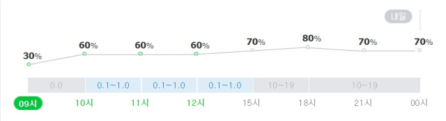 대구 23일 강수확률. 네이버 날씨