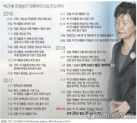 전 대통령이 2심에서 징역 25년으로 형량이 늘었다. 연합뉴스 연합뉴스