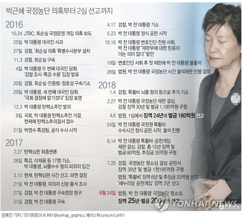 전 대통령이 2심에서 징역 25년으로 형량이 늘었다. 연합뉴스 연합뉴스