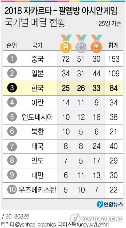 25일까지 각 국가 메달 순위. 연합뉴스