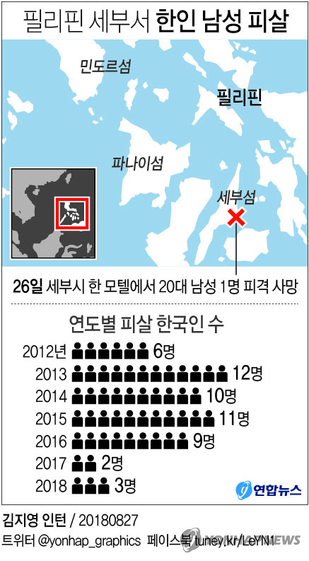 필리핀에서 한국인이 또 총격을 받아 숨졌다. 외교부 당국자는 