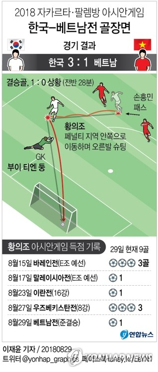 김학범 감독이 이끄는 대표팀은 29일 인도네시아 자와바랏 치비농의 파칸사리 스타디움에서 열린 준결승에서 멀티골을 작성한 이승우와 이번 대회 9호골을 꽂은 황의조의 
