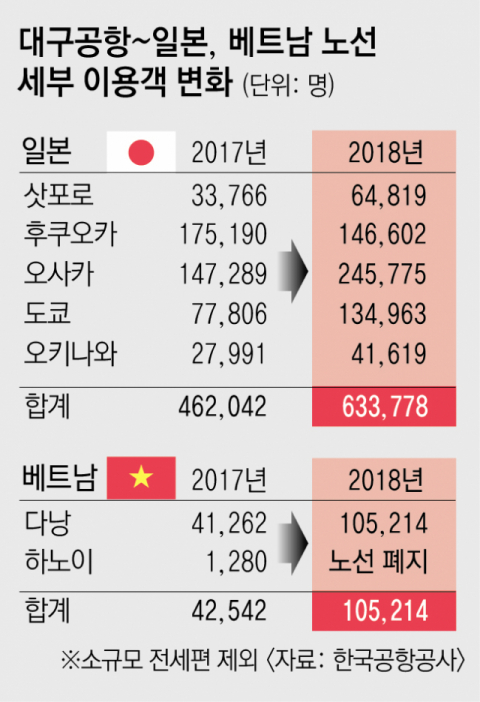 60년 역사를 자랑하는 대구공항이 최근 수년 새 폭증하는 수요로 그 구조와 정책에 변화가 필요하다는 지적을 받고 있다. 공항정책 전문가들은 저비용항공사(LCC) 확대 유치를 통한 다국적 노선 확충, 공항 주변에 공항도시를 조성하는 도시계획적 정책 등이 필요하다고 입을 모은다. 대구시 제공