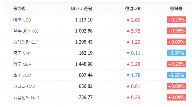 31일 오전 10시 8분 KEB하나은행 기준 환율. 네이버