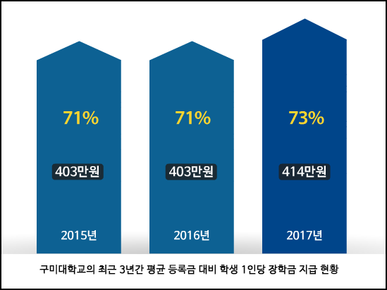 구미대의 최근 3년간 평균 등록금 대비 학생 1인당 장학금 지급 현황. 구미대 제공