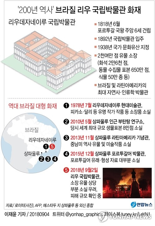 200년의 역사를 지닌 브라질 리우데자네이루 국립박물관에 2일(현지시간) 대형 화재가 발생했다. 소장 유물 2천만 점의 상당 부분이 소실됐을지 모른다는 우려가 제기되나, 정확한 피해 상황은 3일 새벽 현재까지 공식 발표되지 않았다. 연합뉴스 연합뉴스