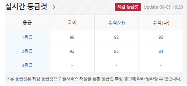메가스터디 2018 9월 모의고사 실시간 등급컷. 메가스터디 홈페이지 캡처