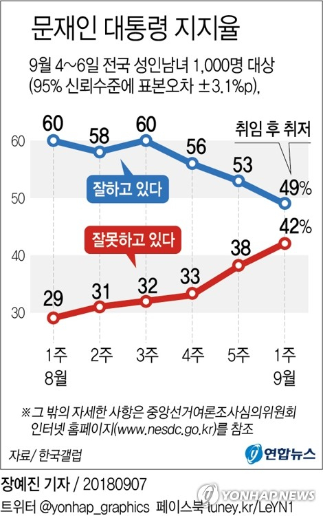 한국갤럽이 지난 4∼6일 전국 성인 1천명을 대상으로 설문조사한 결과(95% 신뢰수준에 표본오차 ±3.1%포인트), 문 대통령의 직무수행에 대한 긍정 평가는 지난주보다 4%포인트(p) 하락한 49%로 집계됐다. 연합뉴스 연합뉴스