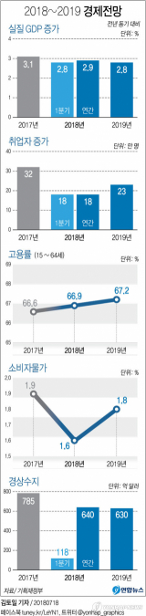정부가 올해 경제성장률 목표치를 3.0%에서 2.9%로 낮춰 잡았다. 30만명대였던 취업자 증가 폭 전망은 20만명 밑으로 떨어졌고, 설비투자 증가율 목표치도 지난해 말 전망의 절반에도 미치지 못했다. 연합뉴스