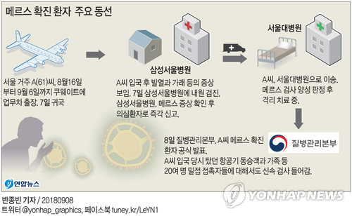 중동호흡기증후군(메르스) 환자가 3년여 만에 국내에서 발생했다. 질병관리본부는 서울에 사는 A씨가 8일 오후 4시께 메르스 환자로 확진됐다고 밝혔다. 연합뉴스 연합뉴스