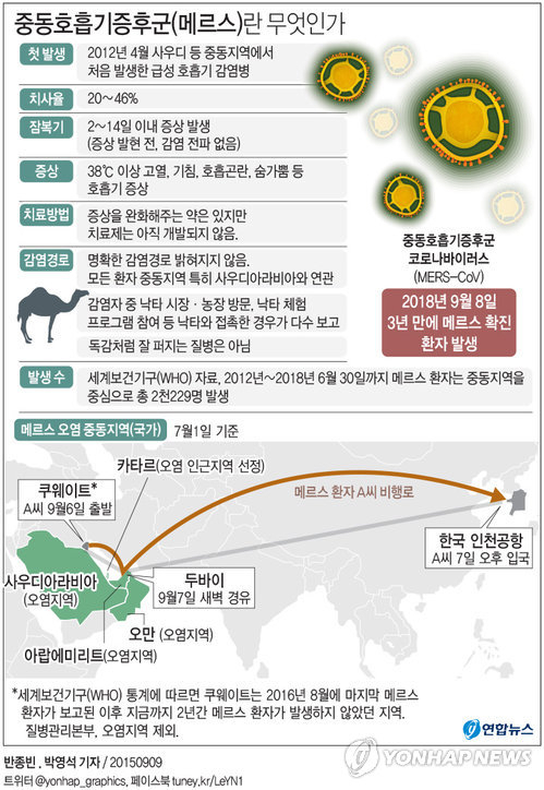 국내에서 3년여 만에 발생한 메르스 환자가 업무차 출장을 가서 머물렀던 쿠웨이트는 보건당국이 지정한 메르스 오염지역이 아니어서질병관리본부가 심층 역학조사로 구체적 감염경로를 추적하고 있다. 연합뉴스 연합뉴스