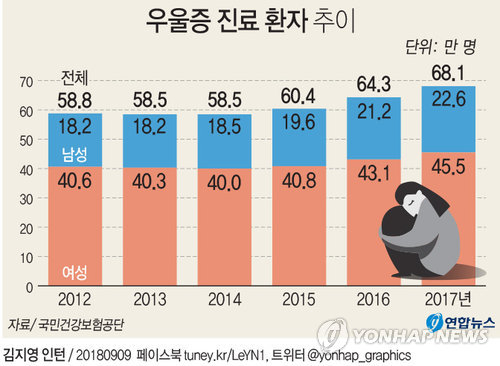 9일 국민건강보험공단이 건강보험 빅데이터를 분석한 결과, 국내 우울증 진료 환자는 2012년 58만8천명에서 2017년 68만1천명으로 지난 5년간 15.8% 증가했다. 여성 우울증 환자는 45만명으로 남성보다 2배 이상 많았다. 연합뉴스