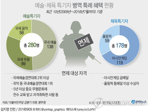 최근 10년 동안 체육 특기자보다 더 많은 예술 특기자가 국내외 경연대회 수상으로 병역특례 혜택을 받은 것으로 나타났다. 아시안게임 금메달리스트에 대한 병역면제를 계기로 관련 제도개선 논의가 활발해진 가운데 체육뿐 아니라 예술 분야 특기자의 병역특례 역시 손볼 필요가 있다는 지적이 제기된다. 연합뉴스