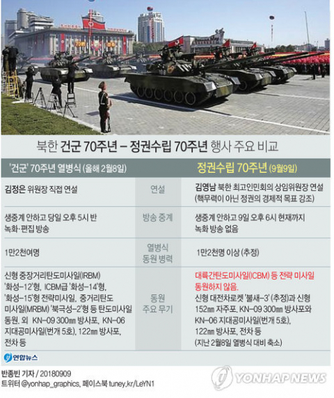 북한이 70주년 정권수립일(9·9절)인 9일 열병식을 열면서도 대륙간탄도미사일(ICBM)을 빼고 생중계를 하지 않는 등 수위를 조절했다. 연합뉴스