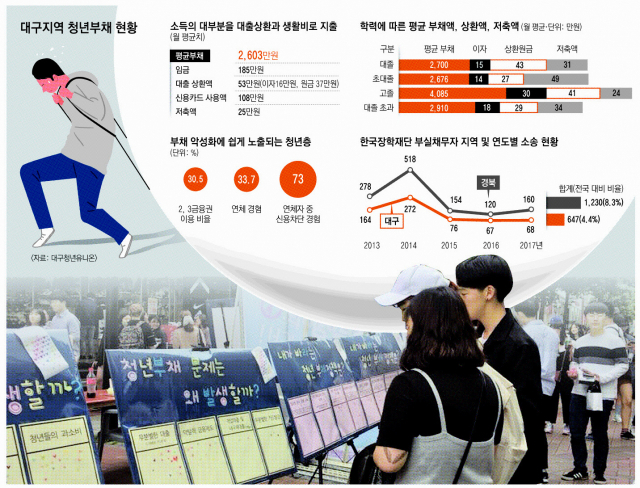 부채에 허덕이는 대구 청년이 날로 늘고 있다. 지역 내 부족한 양질의 일자리, 저임금, 고이율, 빚 돌려막기 등에 내몰려 부채 상환조차 쉽사리 하지 못하는 청년이 많다. 지난해 10월 대구 중구 동성로에서 대구청년빚젱이네트워크가 대구 청년들을 상대로 