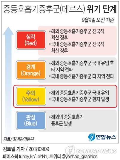 국내에서 중동호흡기증후군(메르스) 환자가 3년 만에 발생함에 따라 질병관리본부가 국내 메르스 위기경보 수준을 