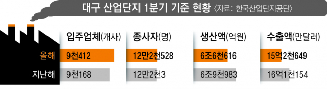 경기 침체가 이어지면서 극심한 경영난을 호소하는 중소기업이 늘고 있다, 11일 대구 북구의 한 중소기업 관계자가 작업하고 있다. 성일권 기자 sungig@msnet.co.kr