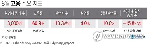 12일 통계청이 발표한 2018년 8월 고용동향에 따르면 15∼29세 취업자는 지난해 같은 달 대비 4만 명, 30대는 7만8천 명, 40대는 15만8천 명이 각각 감소했다. 8월 고용 주요 지표. 연합뉴스