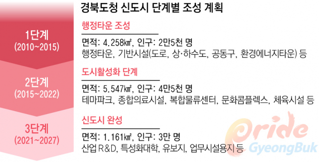 경북도청 신도시가 도청이전 3년을 앞두고 하루가 다르게 변화하고 있다. 사람이 몰리고, 상가와 아파트들이 들어서는 등 명품도시로 자리잡고 있다. 경북도는 이철우 도지사의 강력한 의지를 밑거름으로 1단계 사업에 이어 2단계 사업을 통해 10만 자족 신도시를 만들어 간다는 각오다. 김영진 기자 드론촬영