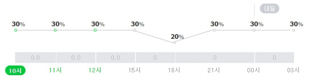 13일 대전 강수확률. 네이버날씨
