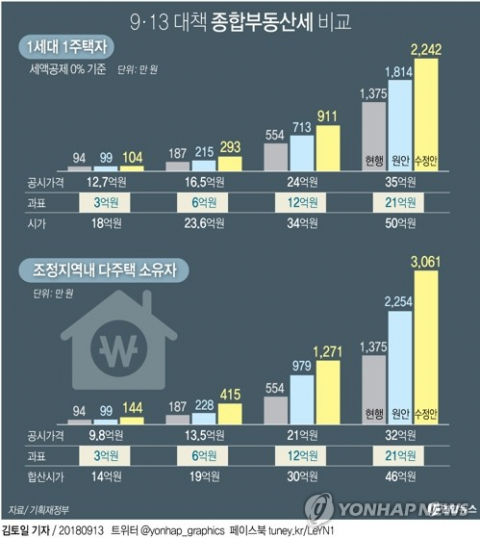정부가 부동산 가격 안정을 위해 종합부동산세 최고세율을 1.2%포인트나 인상하는 