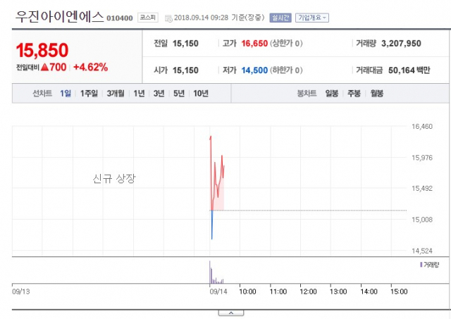 우진아이엔에스의 주식이 유가시장 상장 첫날 시초가 1만5천150원을 웃돌며 오르내리고 있다. 네이버 화면 캡처
