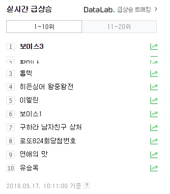 17일 오전 10시 11분 네이버 실검 순위, 보이스 시즌1, 2, 3이 모두 올라와 있다. 네이버