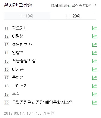 17일 오전 10시 11분 네이버 실검 순위, 보이스 시즌1, 2, 3이 모두 올라와 있다. 네이버