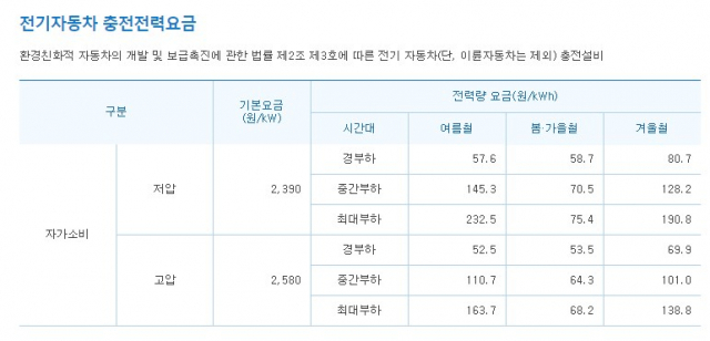 전기차 충전요금 단가표. 한전 홈페이지 캡처