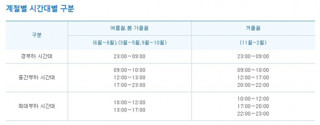 전기차 충전요금 단가표. 한전 홈페이지 캡처