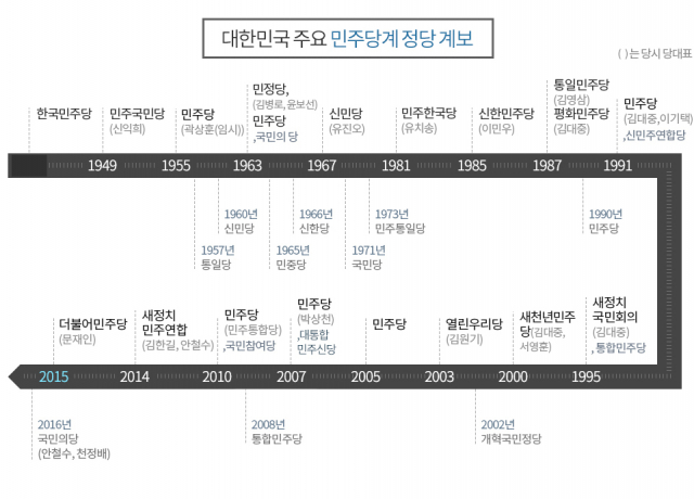 민주당 창당 63주년 민주당계 정당 계보. 온라인 커뮤니티 캡처