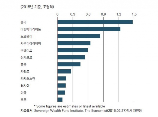 전세계 국부펀드 자산규모 순위(사우디 국부펀드 포함). 인터넷 커뮤니티 캡처
