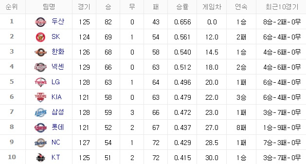 9월 18일 기준 프로야구 순위. 네이버