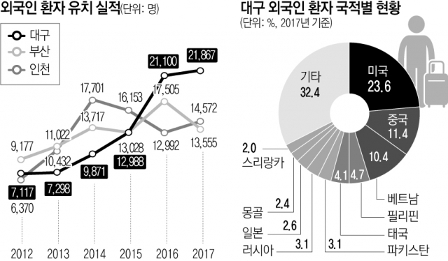 러시아 환자가 동산의료원을 찾아 이비인후과 진료를 받는 모습. =대구시 제공