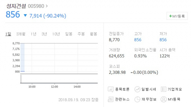 성지건설 19일 오전 9시 23분 기준 주가. 네이버 증권정보