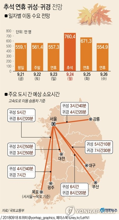 올해 추석 연휴 기간 고속도로 귀성길은 추석 하루 전인 23일(일) 오전에, 귀경길은 추석 당일인 24일(월) 오후에 가장 혼잡할 것으로 예상된다. 연합뉴스 연합뉴스