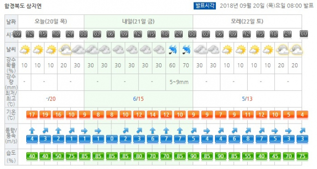 20일 삼지연 날씨는? 낮 내내 