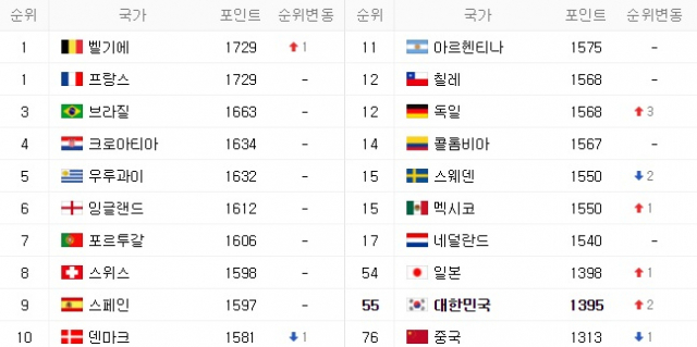 9월 20일 피파랭킹 업데이트 한국 55위 2계단 상승, 프랑스·벨기에 초유의 공동 1위. 네이버