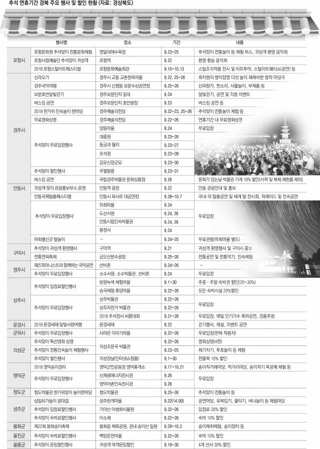 추석을 맞아 경북 곳곳에서 각종 가족 체험 행사가 열린다. 사진은 지난해 열린 경주 신라달빛기행 모습. 경북도 제공