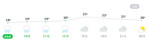 21일 서울 날씨 예보. 오후 들어 비가 그친다. 네이버 날씨