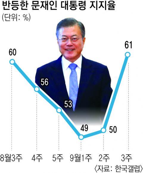 여론조사기관 리얼미터가 CBS 의뢰로 지난 20일 전국 성인 501명을 대상으로 평양 남북정상회담에 대한 평가를 조사한 결과(95% 신뢰수준에 표본오차 ±4.4%포인트), 
